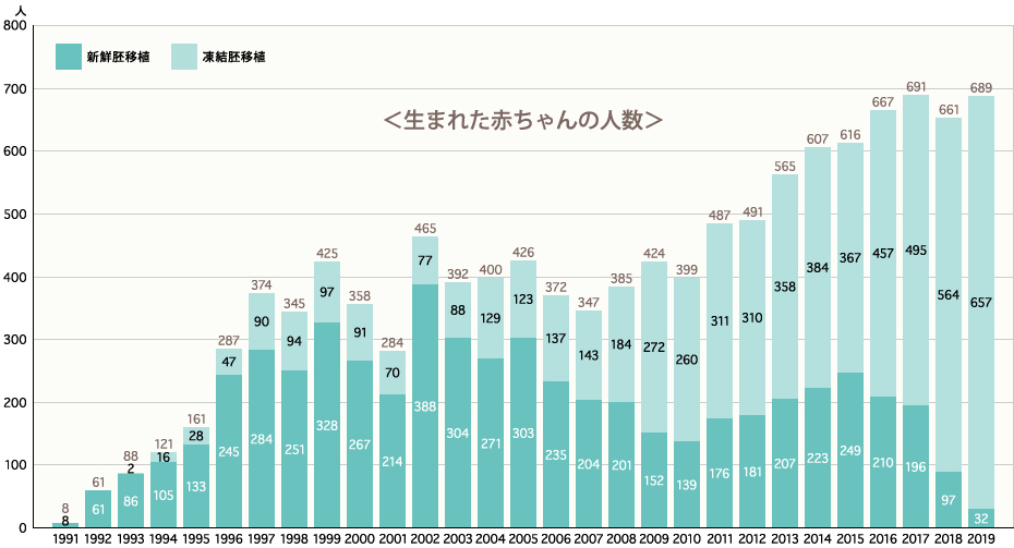 成田産婦人科で生まれた赤ちゃんの人数のグラフ